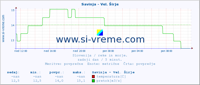 POVPREČJE :: Savinja - Vel. Širje :: temperatura | pretok | višina :: zadnji dan / 5 minut.