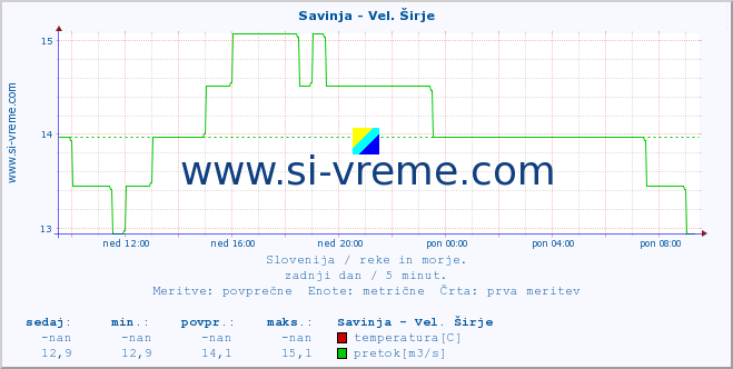 POVPREČJE :: Savinja - Vel. Širje :: temperatura | pretok | višina :: zadnji dan / 5 minut.