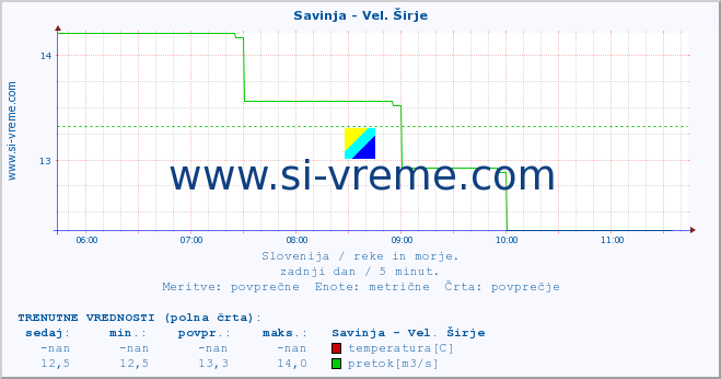 POVPREČJE :: Savinja - Vel. Širje :: temperatura | pretok | višina :: zadnji dan / 5 minut.