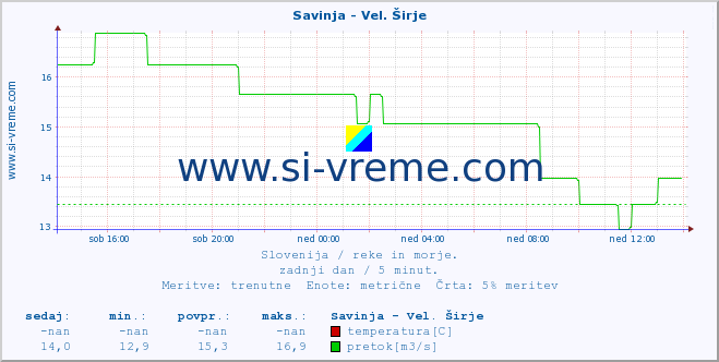 POVPREČJE :: Savinja - Vel. Širje :: temperatura | pretok | višina :: zadnji dan / 5 minut.