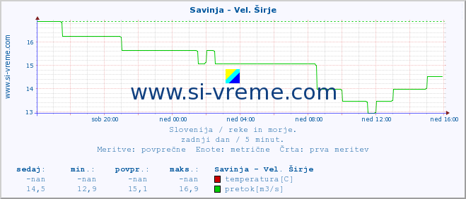 POVPREČJE :: Savinja - Vel. Širje :: temperatura | pretok | višina :: zadnji dan / 5 minut.