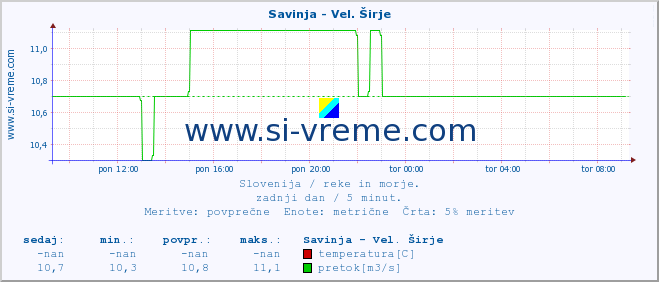 POVPREČJE :: Savinja - Vel. Širje :: temperatura | pretok | višina :: zadnji dan / 5 minut.