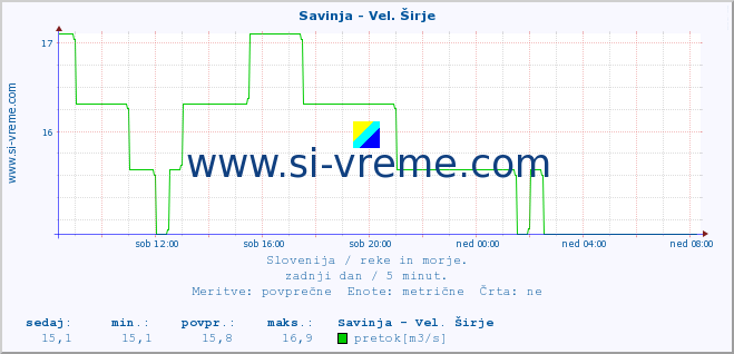 POVPREČJE :: Savinja - Vel. Širje :: temperatura | pretok | višina :: zadnji dan / 5 minut.