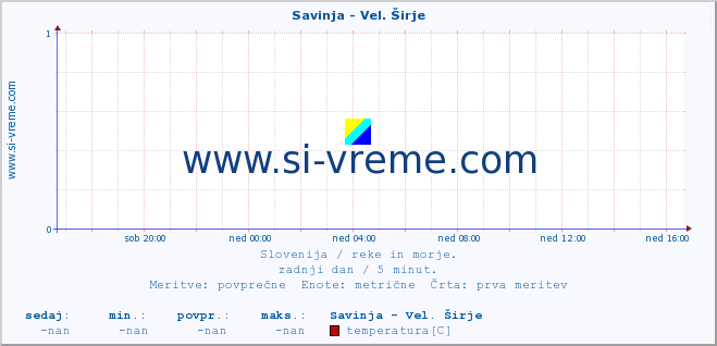 POVPREČJE :: Savinja - Vel. Širje :: temperatura | pretok | višina :: zadnji dan / 5 minut.