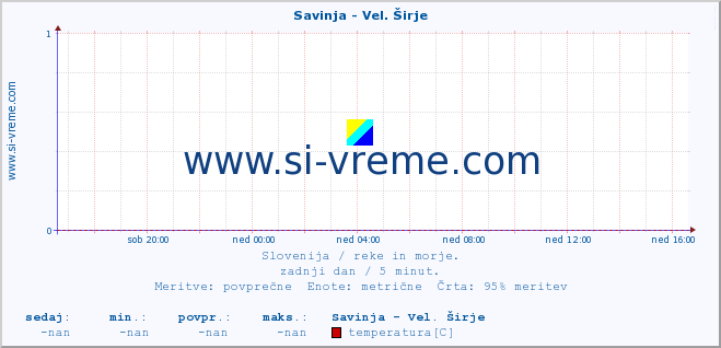 POVPREČJE :: Savinja - Vel. Širje :: temperatura | pretok | višina :: zadnji dan / 5 minut.