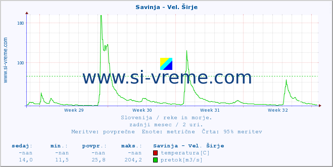 POVPREČJE :: Savinja - Vel. Širje :: temperatura | pretok | višina :: zadnji mesec / 2 uri.