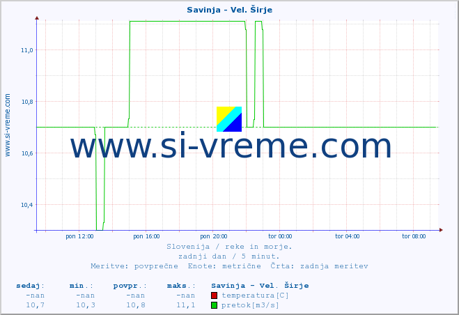 POVPREČJE :: Savinja - Vel. Širje :: temperatura | pretok | višina :: zadnji dan / 5 minut.