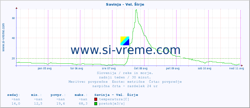 POVPREČJE :: Savinja - Vel. Širje :: temperatura | pretok | višina :: zadnji teden / 30 minut.