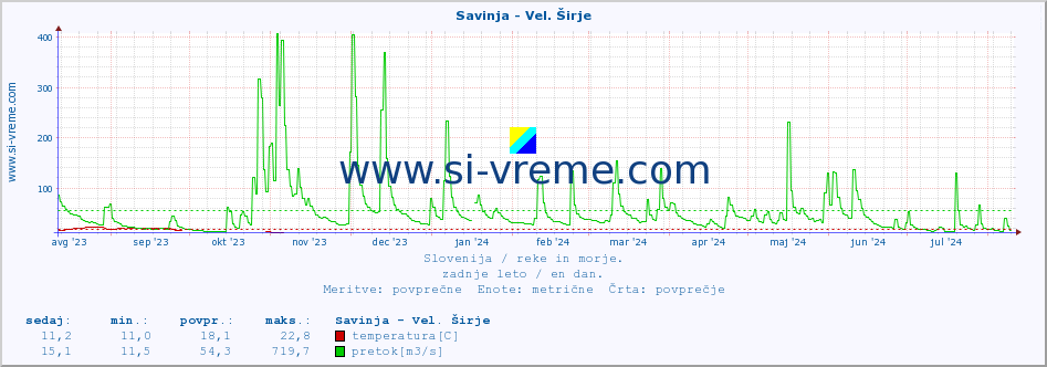 POVPREČJE :: Savinja - Vel. Širje :: temperatura | pretok | višina :: zadnje leto / en dan.