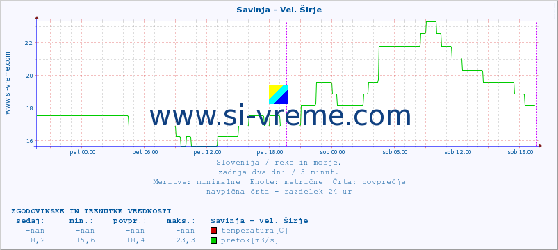 POVPREČJE :: Savinja - Vel. Širje :: temperatura | pretok | višina :: zadnja dva dni / 5 minut.