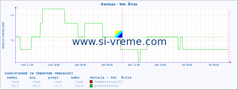 POVPREČJE :: Savinja - Vel. Širje :: temperatura | pretok | višina :: zadnja dva dni / 5 minut.