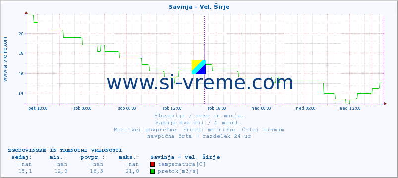 POVPREČJE :: Savinja - Vel. Širje :: temperatura | pretok | višina :: zadnja dva dni / 5 minut.