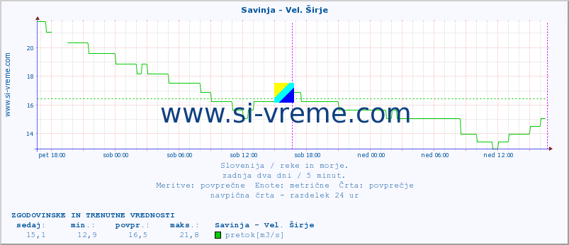 POVPREČJE :: Savinja - Vel. Širje :: temperatura | pretok | višina :: zadnja dva dni / 5 minut.