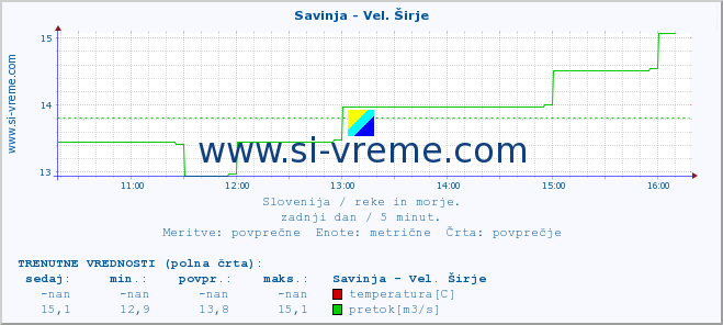 POVPREČJE :: Savinja - Vel. Širje :: temperatura | pretok | višina :: zadnji dan / 5 minut.