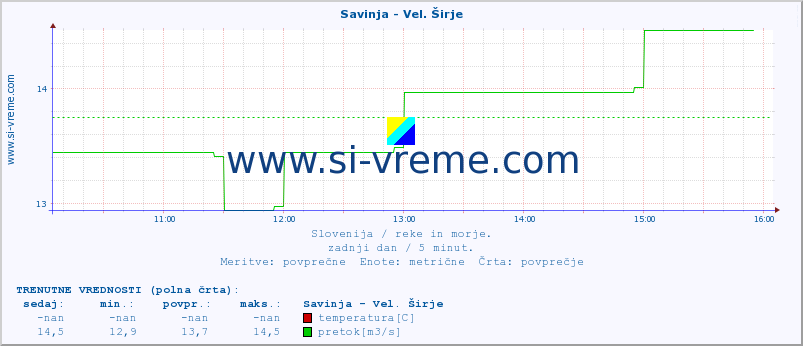 POVPREČJE :: Savinja - Vel. Širje :: temperatura | pretok | višina :: zadnji dan / 5 minut.