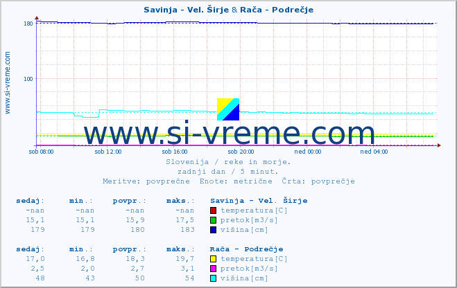 POVPREČJE :: Savinja - Vel. Širje & Rača - Podrečje :: temperatura | pretok | višina :: zadnji dan / 5 minut.