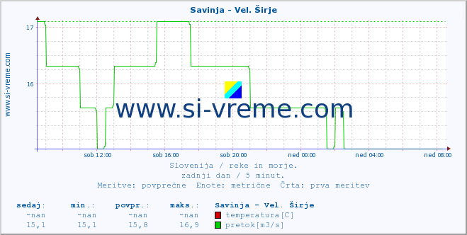 POVPREČJE :: Savinja - Vel. Širje :: temperatura | pretok | višina :: zadnji dan / 5 minut.