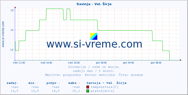 POVPREČJE :: Savinja - Vel. Širje :: temperatura | pretok | višina :: zadnji dan / 5 minut.