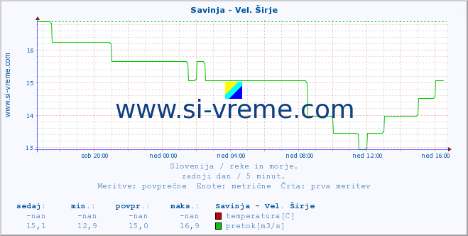 POVPREČJE :: Savinja - Vel. Širje :: temperatura | pretok | višina :: zadnji dan / 5 minut.