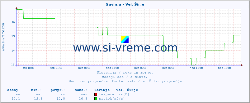 POVPREČJE :: Savinja - Vel. Širje :: temperatura | pretok | višina :: zadnji dan / 5 minut.