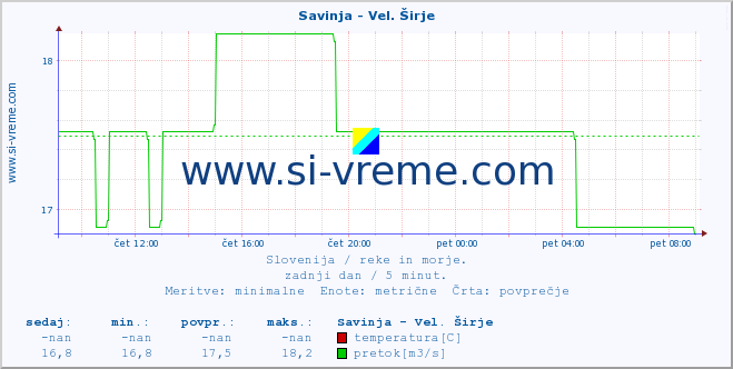 POVPREČJE :: Savinja - Vel. Širje :: temperatura | pretok | višina :: zadnji dan / 5 minut.