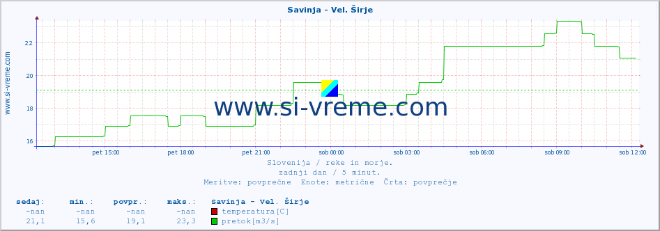 POVPREČJE :: Savinja - Vel. Širje :: temperatura | pretok | višina :: zadnji dan / 5 minut.