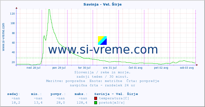 POVPREČJE :: Savinja - Vel. Širje :: temperatura | pretok | višina :: zadnji teden / 30 minut.