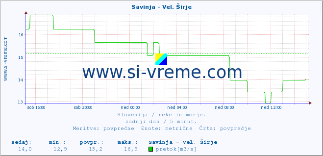 POVPREČJE :: Savinja - Vel. Širje :: temperatura | pretok | višina :: zadnji dan / 5 minut.