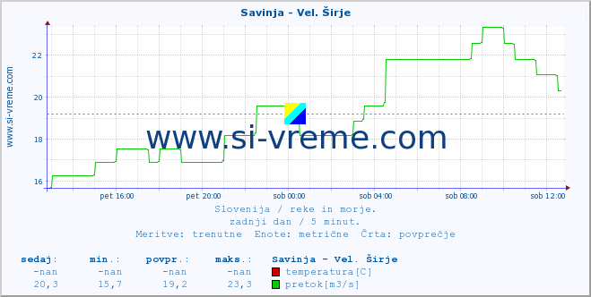 POVPREČJE :: Savinja - Vel. Širje :: temperatura | pretok | višina :: zadnji dan / 5 minut.