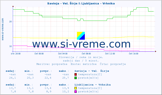 POVPREČJE :: Savinja - Vel. Širje & Ljubljanica - Vrhnika :: temperatura | pretok | višina :: zadnji dan / 5 minut.