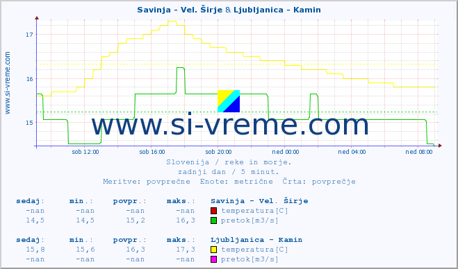 POVPREČJE :: Savinja - Vel. Širje & Ljubljanica - Kamin :: temperatura | pretok | višina :: zadnji dan / 5 minut.