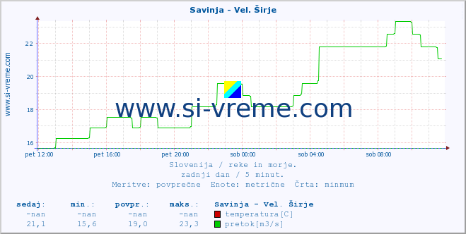 POVPREČJE :: Savinja - Vel. Širje :: temperatura | pretok | višina :: zadnji dan / 5 minut.