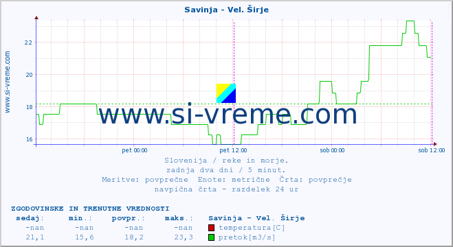 POVPREČJE :: Savinja - Vel. Širje :: temperatura | pretok | višina :: zadnja dva dni / 5 minut.