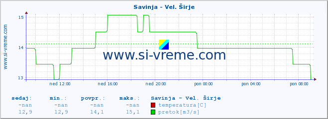 POVPREČJE :: Savinja - Vel. Širje :: temperatura | pretok | višina :: zadnji dan / 5 minut.