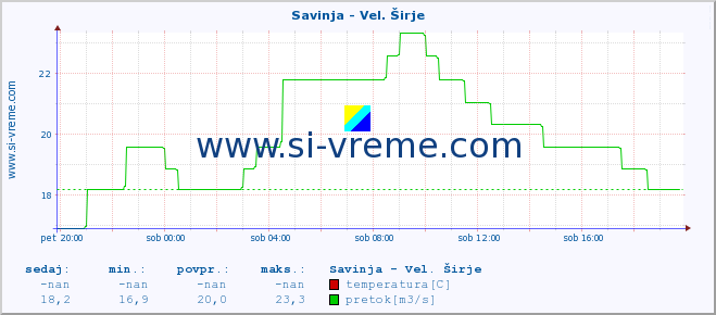 POVPREČJE :: Savinja - Vel. Širje :: temperatura | pretok | višina :: zadnji dan / 5 minut.