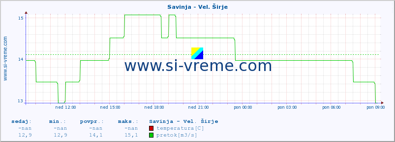 POVPREČJE :: Savinja - Vel. Širje :: temperatura | pretok | višina :: zadnji dan / 5 minut.