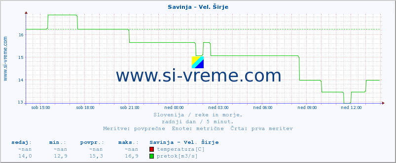 POVPREČJE :: Savinja - Vel. Širje :: temperatura | pretok | višina :: zadnji dan / 5 minut.