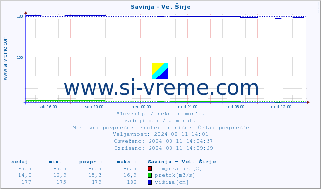 POVPREČJE :: Savinja - Vel. Širje :: temperatura | pretok | višina :: zadnji dan / 5 minut.