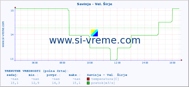 POVPREČJE :: Savinja - Vel. Širje :: temperatura | pretok | višina :: zadnji dan / 5 minut.