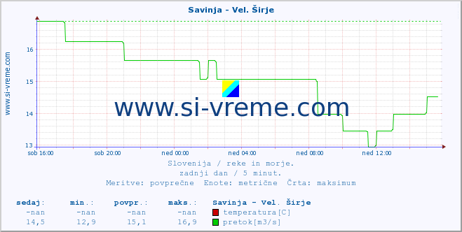 POVPREČJE :: Savinja - Vel. Širje :: temperatura | pretok | višina :: zadnji dan / 5 minut.