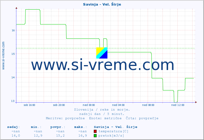 POVPREČJE :: Savinja - Vel. Širje :: temperatura | pretok | višina :: zadnji dan / 5 minut.