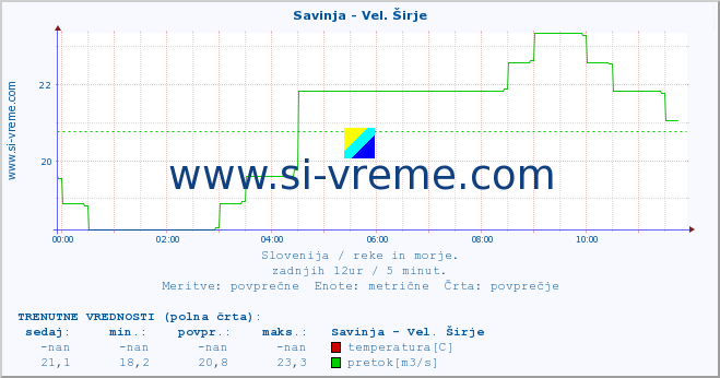 POVPREČJE :: Savinja - Vel. Širje :: temperatura | pretok | višina :: zadnji dan / 5 minut.