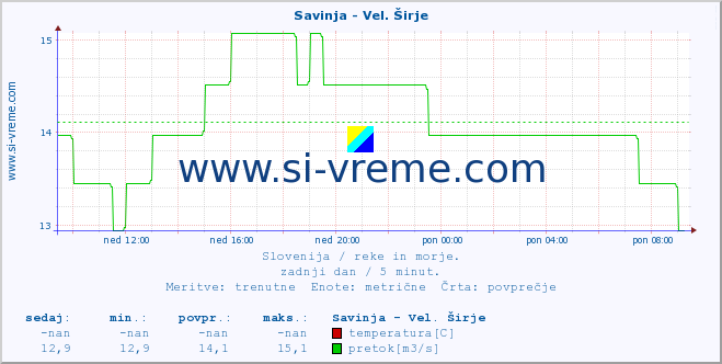 POVPREČJE :: Savinja - Vel. Širje :: temperatura | pretok | višina :: zadnji dan / 5 minut.