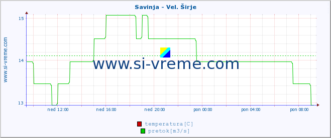 POVPREČJE :: Savinja - Vel. Širje :: temperatura | pretok | višina :: zadnji dan / 5 minut.