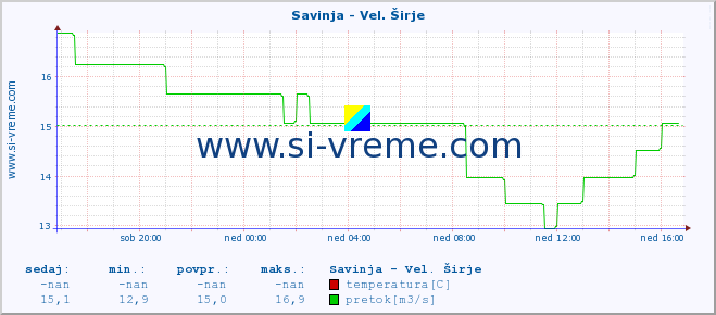 POVPREČJE :: Savinja - Vel. Širje :: temperatura | pretok | višina :: zadnji dan / 5 minut.