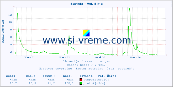 POVPREČJE :: Savinja - Vel. Širje :: temperatura | pretok | višina :: zadnji mesec / 2 uri.