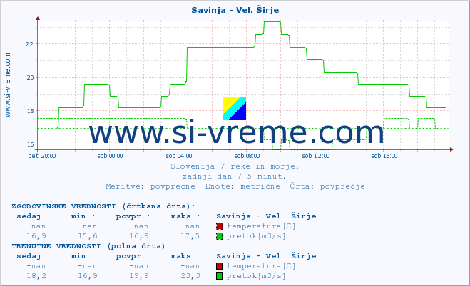 POVPREČJE :: Savinja - Vel. Širje :: temperatura | pretok | višina :: zadnji dan / 5 minut.