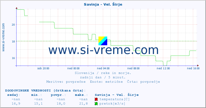 POVPREČJE :: Savinja - Vel. Širje :: temperatura | pretok | višina :: zadnji dan / 5 minut.