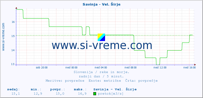 POVPREČJE :: Savinja - Vel. Širje :: temperatura | pretok | višina :: zadnji dan / 5 minut.