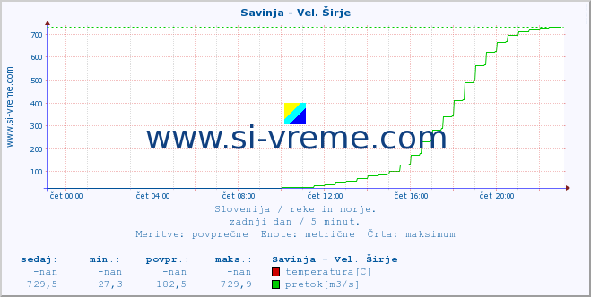 POVPREČJE :: Savinja - Vel. Širje :: temperatura | pretok | višina :: zadnji dan / 5 minut.